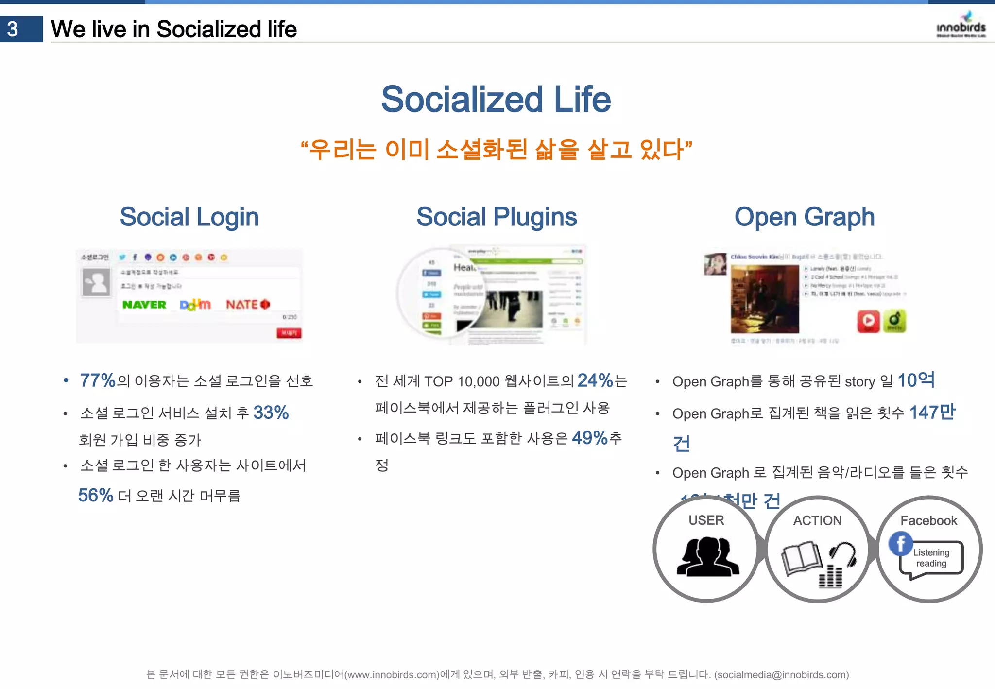 3

We live in Socialized life

Socialized Life
“우리는 이미 소셜화된 삶을 살고 있다”

Social Login

Social Plugins

• 77%의 이용자는 소셜 로그인을 선호

• 전 세계 TOP 10,000 웹사이트의 24%는

• 소셜 로그인 서비스 설치 후 33%
회원 가입 비중 증가

• 소셜 로그인 한 사용자는 사이트에서

페이스북에서 제공하는 플러그인 사용
• 페이스북 링크도 포함한 사용은 49%추정

Open Graph

• Open Graph를 통해 공유된 story 일 10억
• Open Graph로 집계된 책을 읽은 횟수 147만

건

• Open Graph 로 집계된 음악/라디오를 들은 횟수

1억 1천만 건

56% 더 오랜 시간 머무름
USER

ACTION

Facebook
Listening
reading

본 문서에 대한 모든 권한은 이노버즈미디어(www.innobirds.com)에게 있으며, 외부 반출, 카피, 인용 시 연락을 부탁 드립니다. (socialmedia@innobirds.com)

 
