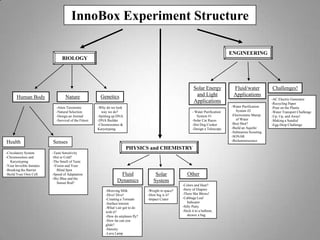 United InnoWorks Academy (UIA)Community PartnerUIA is an innovative science and engineering initiative “By Students, For Students,” designed and implemented by college volunteers for middle-school students from disadvantaged backgrounds. Successfully conducted more than 30 science programs for more than 1500 underprivileged students. 