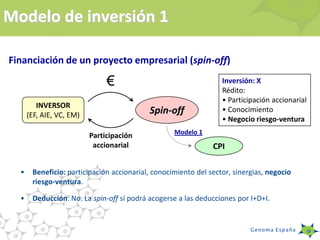 Modelo de inversión 1

Financiación de un proyecto empresarial (spin-off)

                               €                                  Inversión: X
                                                                  Rédito:
                                                                  • Participación accionarial
         INVERSOR
      (EF, AIE, VC, EM)                    Spin-off               • Conocimiento
                                                                  • Negocio riesgo-ventura
                                                   Modelo 1
                          Participación
                           accionarial                         CPI

  •    Beneficio: participación accionarial, conocimiento del sector, sinergias, negocio
       riesgo-ventura.

  •    Deducción: No. La spin-off sí podrá acogerse a las deducciones por I+D+I.
 