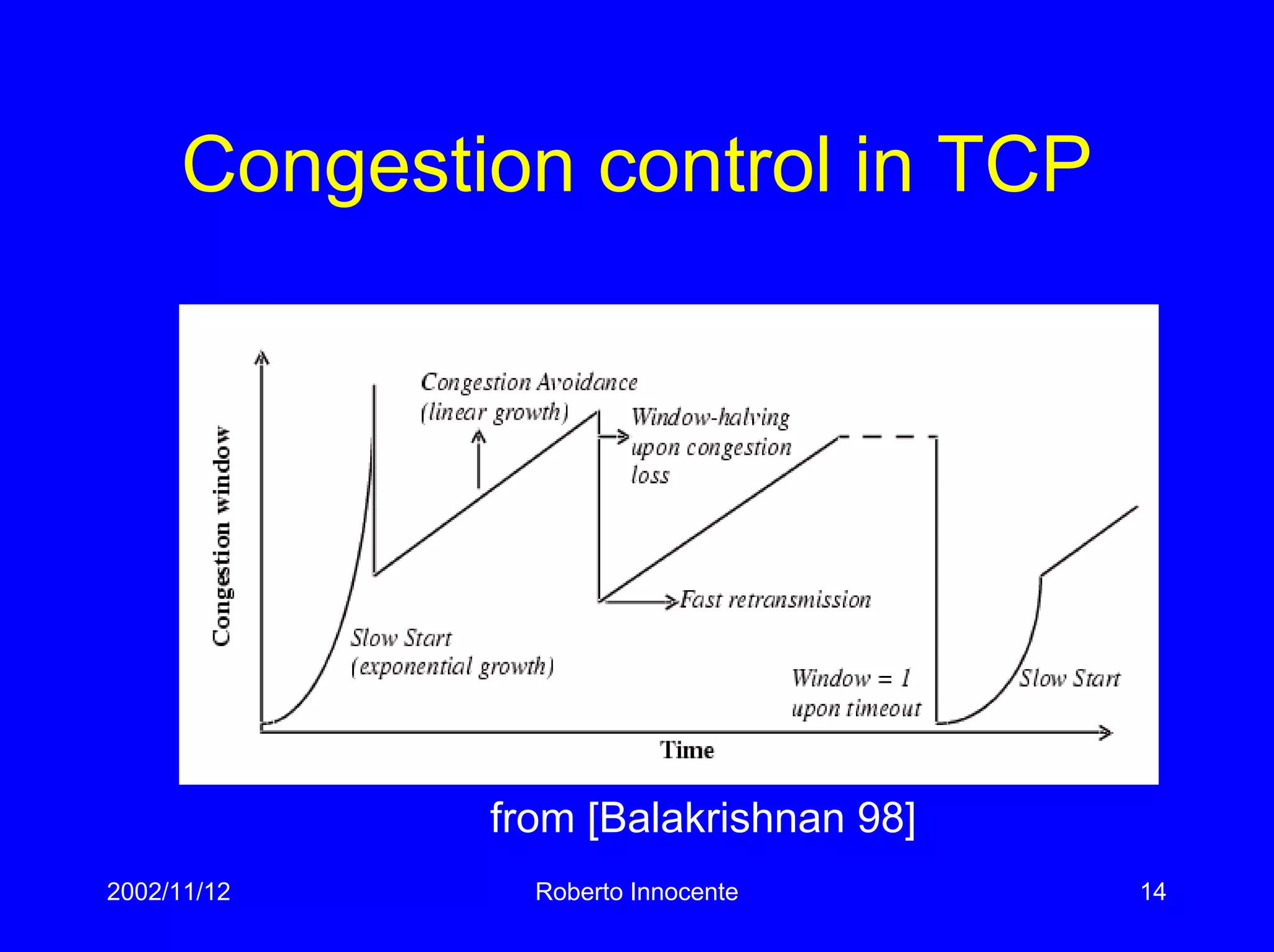 2002/11/12 Roberto Innocente 14
Congestion control in TCP
from [Balakrishnan 98]
 