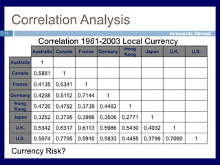 Global Equity Markets Performance9Risk-Return Characteristics (Dollars)