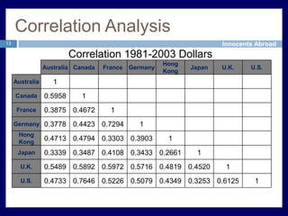 Agenda10Firm’s StrategyGlobal Equity Markets PerformanceCorrelation AnalysisImpact of currency movementsPortfolio Allocation