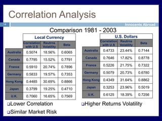 Correlation Analysis11Why Correlation is Important?Measureinteractions of different markets