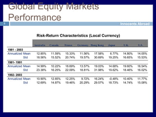 Better returns with lower systematic risk than domestic portfoliosAgenda5Firm’s StrategyGlobal Equity Markets PerformanceCorrelation AnalysisImpact of currency movementsPortfolio Allocation