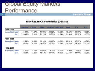 Global Equity Markets Performance66Visible Dotcom bubble
