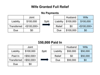 Relief from Joint & Several Liability: Innocent Spouse Relief | PPT