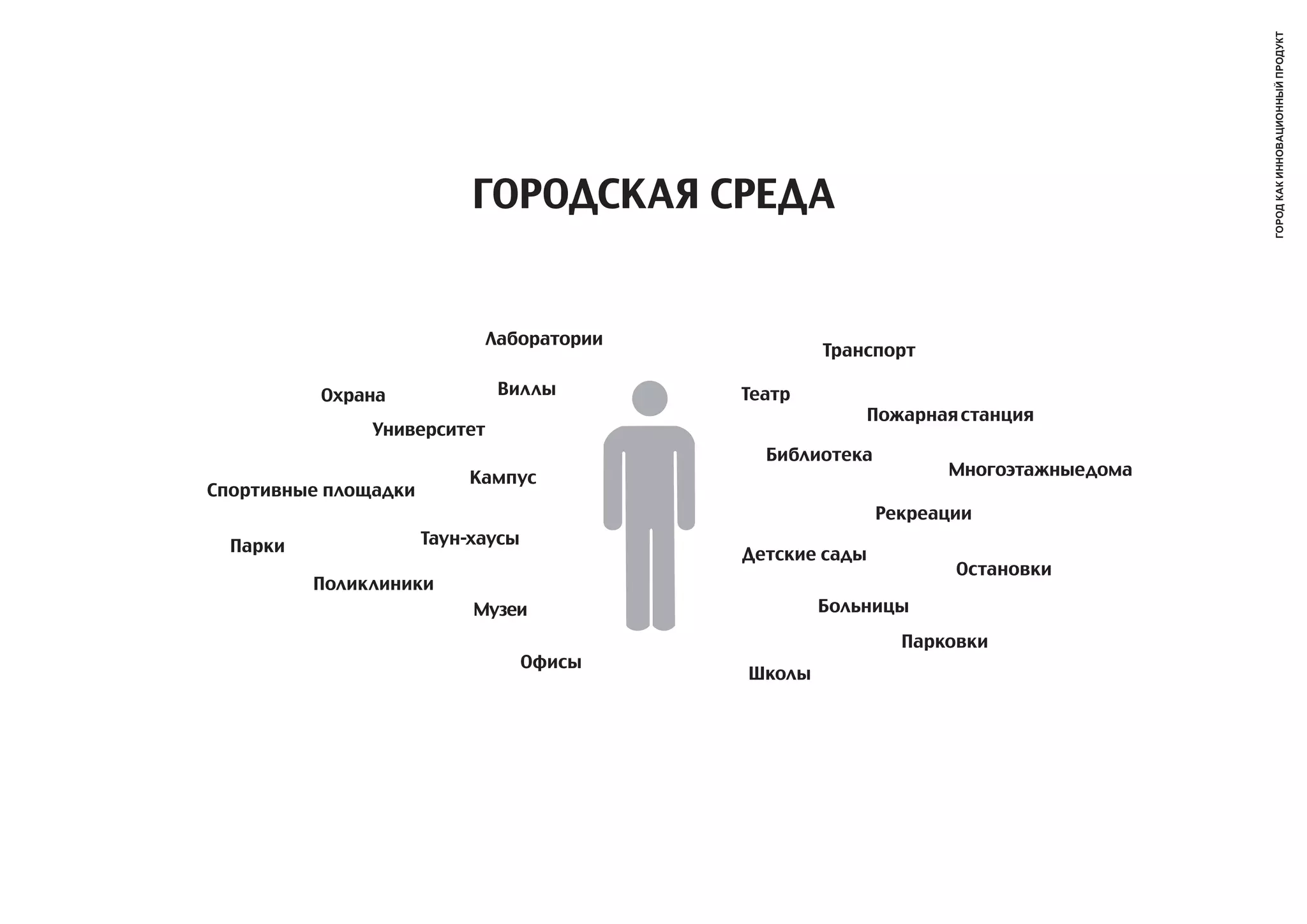 город как инновационный продукт
                           ГОРОДСКАЯ СРЕДА


                             Лаборатории
                                                   Транспорт

          Охрана              Виллы        Театр
                                                       Пожарная станция
               Университет
                                             Библиотека
                          Кампус                                Многоэтажныедома
Спортивные площадки
                                                          Рекреации
  Парки               Таун-хаусы
                                           Детские сады
                                                                 Остановки
          Поликлиники
                           Музеи                   Больницы

                                                            Парковки
                                   Офисы
                                           Школы
 