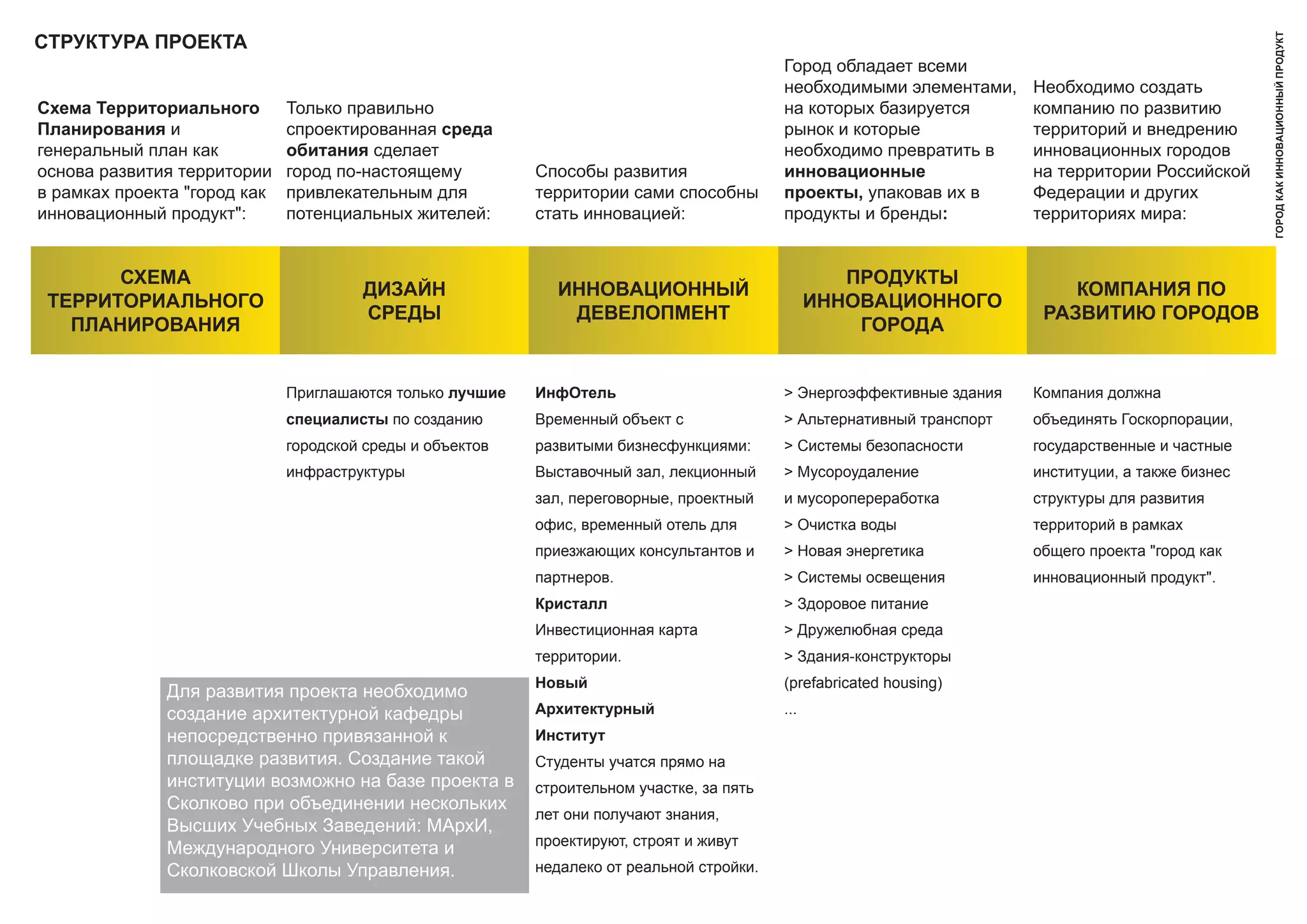 Структура проЕкта




                                                                                                                                                     город как инновационный продукт
                                                                                           Город обладает всеми
                                                                                           необходимыми элементами,     Необходимо создать
Схема территориального        Только правильно                                             на которых базируется        компанию по развитию
планирования и                спроектированная среда                                       рынок и которые              территорий и внедрению
генеральный план как          обитания сделает                                             необходимо превратить в      инновационных городов
основа развития территории    город по-настоящему          Способы развития                инновационные                на территории Российской
в рамках проекта "город как   привлекательным для          территории сами способны        проекты, упаковав их в       Федерации и других
инновационный продукт":       потенциальных жителей:       стать инновацией:               продукты и бренды:           территориях мира:


       СХЕМа                                                                                        продукты
                                       диЗайн                инновационный                                                  коМпаниЯ по
 тЕрриториаЛЬного                                                                                инновационного
                                       СрЕды                  дЕвЕЛопМЕнт                                                раЗвитиЮ городов
   пЛанированиЯ                                                                                      города


                              Приглашаются только лучшие   инфотель                        > Энергоэффективные здания   Компания должна
                              специалисты по созданию      Временный объект с              > Альтернативный транспорт   объединять Госкорпорации,
                              городской среды и объектов   развитыми бизнесфункциями:      > Системы безопасности       государственные и частные
                              инфраструктуры               Выставочный зал, лекционный     > Мусороудаление             институции, а также бизнес
                                                           зал, переговорные, проектный    и мусоропереработка          структуры для развития
                                                           офис, временный отель для       > Очистка воды               территорий в рамках
                                                           приезжающих консультантов и     > Новая энергетика           общего проекта "город как
                                                           партнеров.                      > Системы освещения          инновационный продукт".
                                                           кристалл                        > Здоровое питание
                                                           Инвестиционная карта            > Дружелюбная среда
                                                           территории.                     > Здания-конструкторы
                                                           новый                           (prefabricated housing)
              Для развития проекта необходимо
              создание архитектурной кафедры               архитектурный                   ...
              непосредственно привязанной к                институт
              площадке развития. Создание такой            Студенты учатся прямо на
              институции возможно на базе проекта в        строительном участке, за пять
              Сколково при объединении нескольких
                                                           лет они получают знания,
              Высших Учебных Заведений: МАрхИ,
                                                           проектируют, строят и живут
              Международного Университета и
              Сколковской Школы Управления.                недалеко от реальной стройки.
 