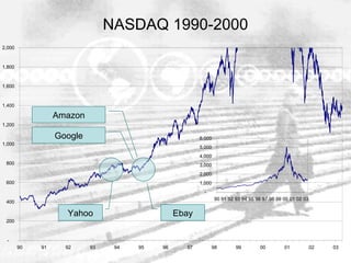 NASDAQ 1990-2000 Ebay Yahoo Google Amazon 