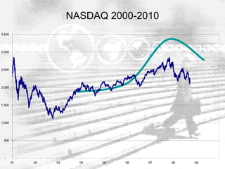 NASDAQ 2000-2010 