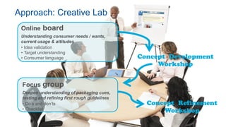 Approach: Creative Lab
 Online board
 Understanding consumer needs / wants,
 current usage & attitudes
 • Idea validation
 • Target understanding
 • Consumer language




 Focus group
 Deepen understanding of packaging cues,
 testing and refining first rough guidelines
 • Do’s and don’ts
 • Checklist
 