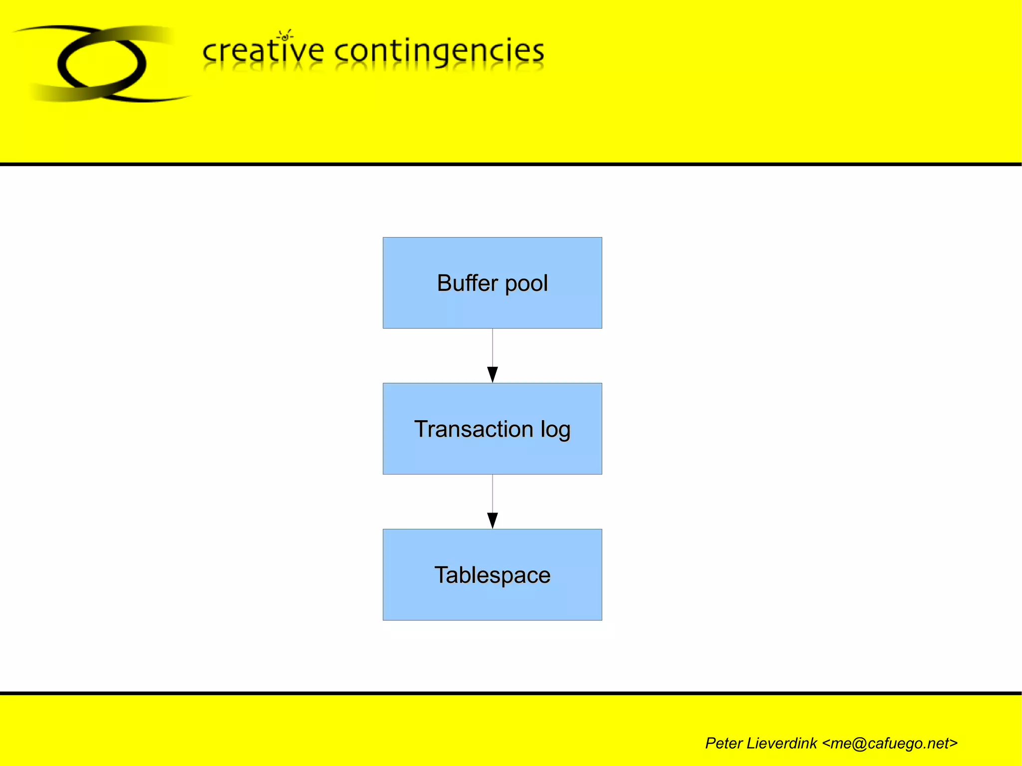 Buffer pool Tablespace Transaction log