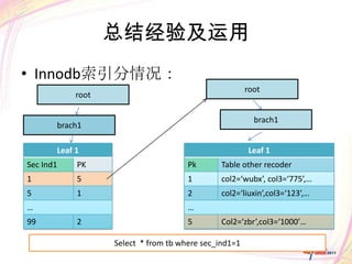 总结经验及运用
• Innodb索引分情况：
                                                       root
            root

                                                         brach1
       brach1

       Leaf 1                                          Leaf 1
Sec Ind1    PK                        Pk       Table other recoder
1           5                         1        col2=‘wubx’, col3=‘775’,…
5           1                         2        col2=‘liuxin’,col3=‘123’,…
…                                     …
99          2                         5        Col2=‘zbr’,col3=‘1000’…

                   Select * from tb where sec_ind1=1
 