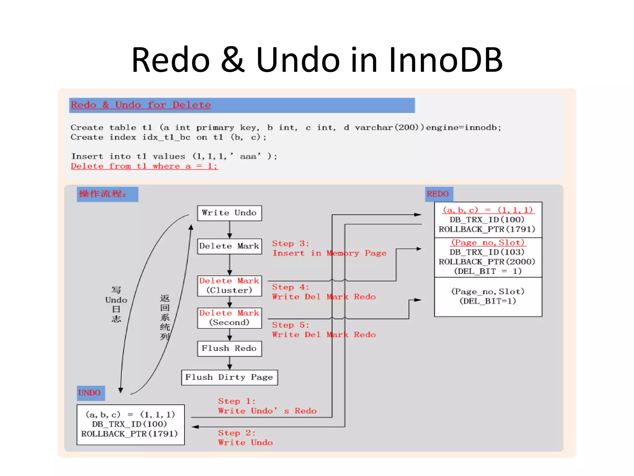 Redo & Undo in InnoDB
 