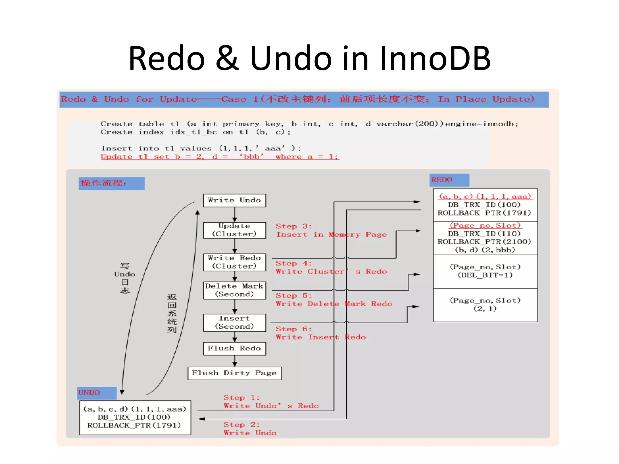 Redo & Undo in InnoDB
 