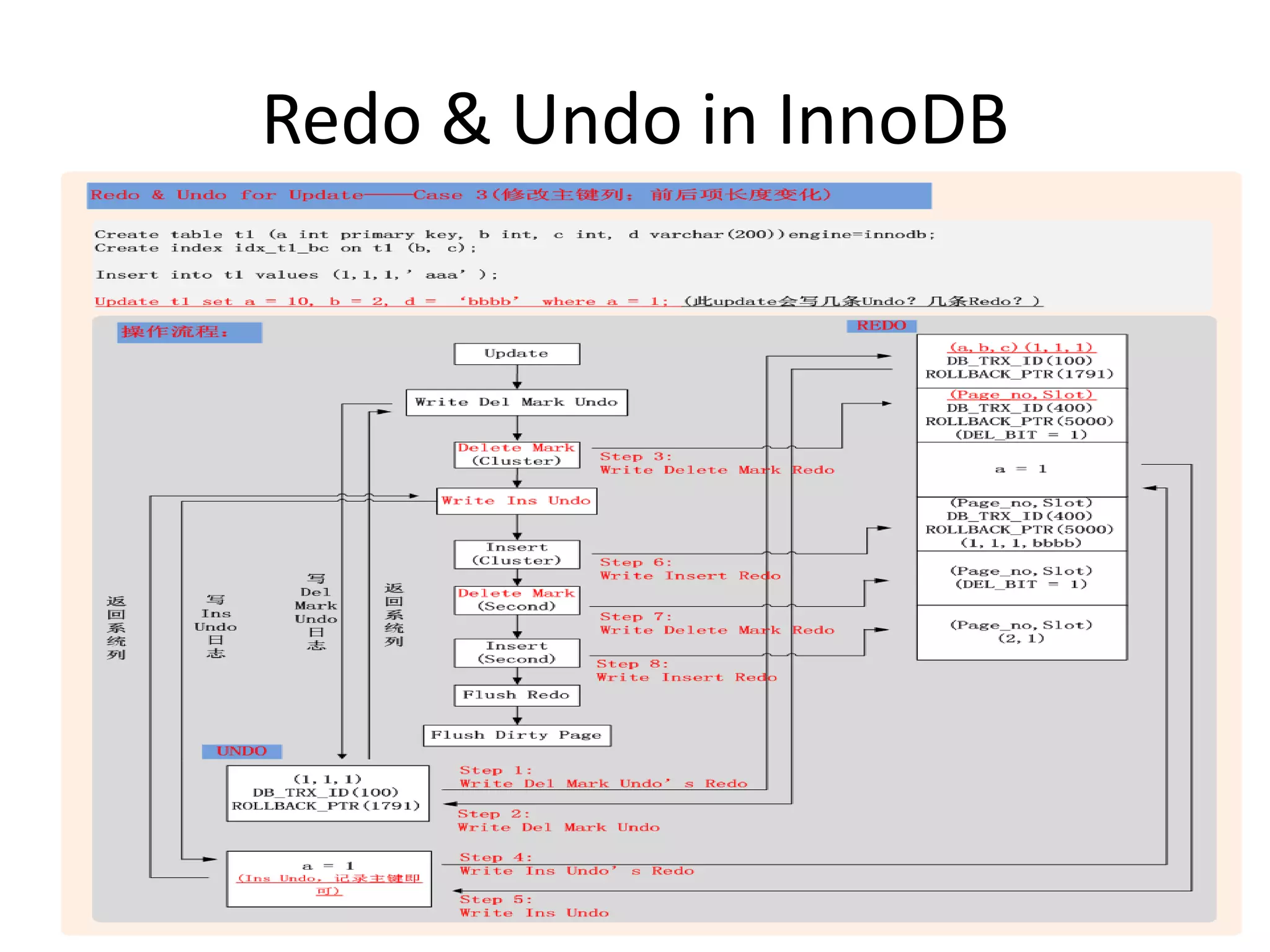 Redo & Undo in InnoDB
 