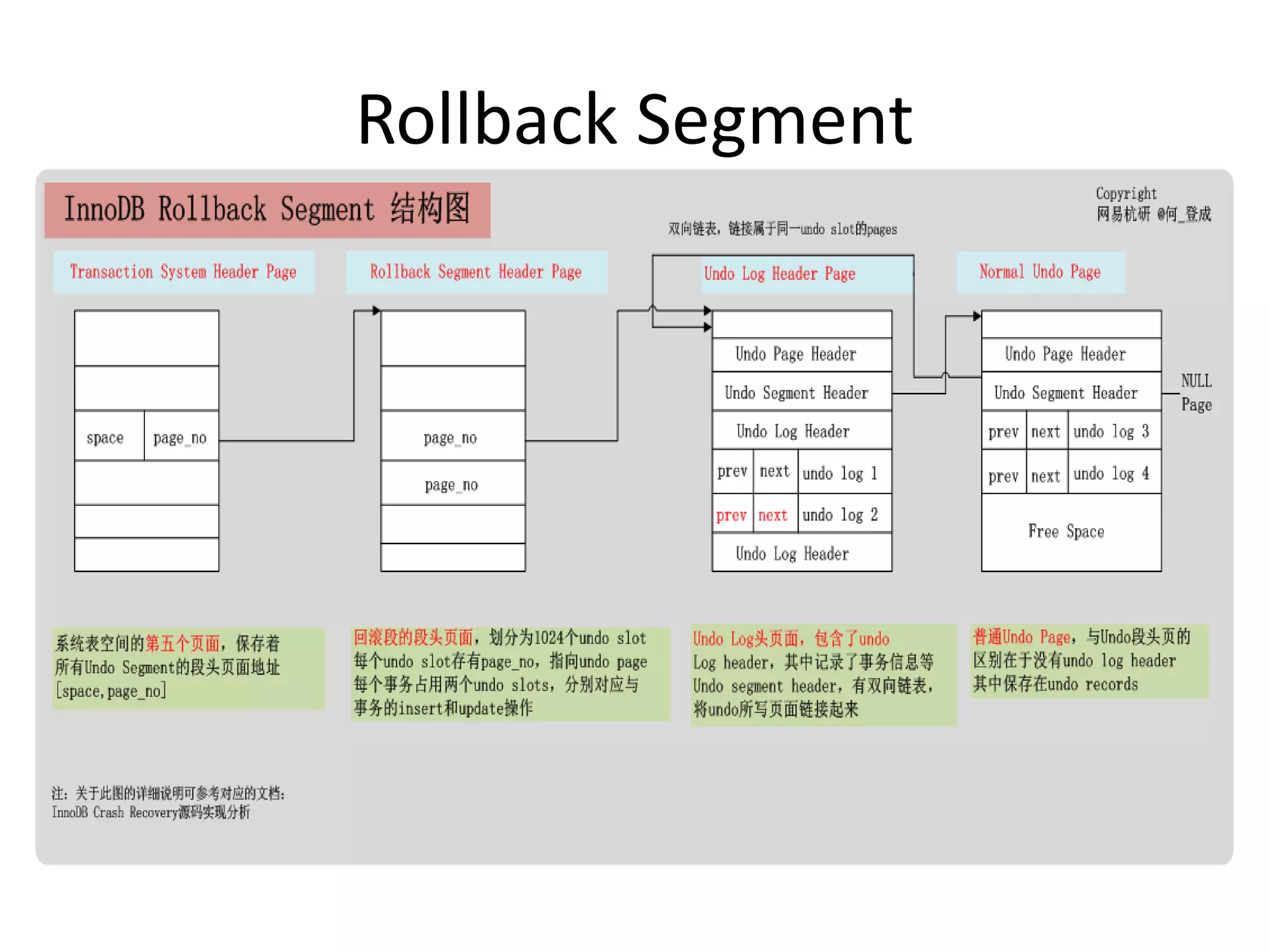Rollback Segment
 