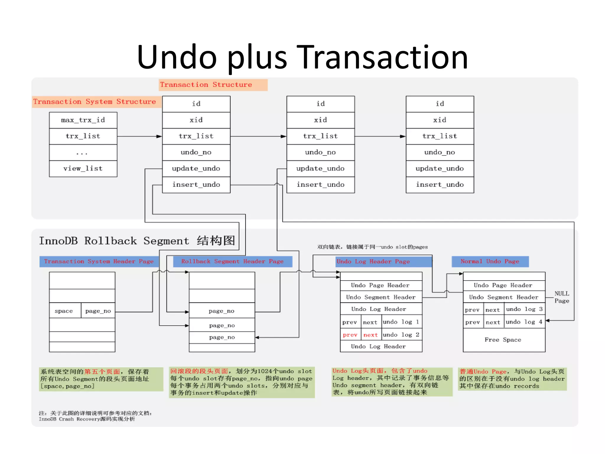 Undo plus Transaction
 