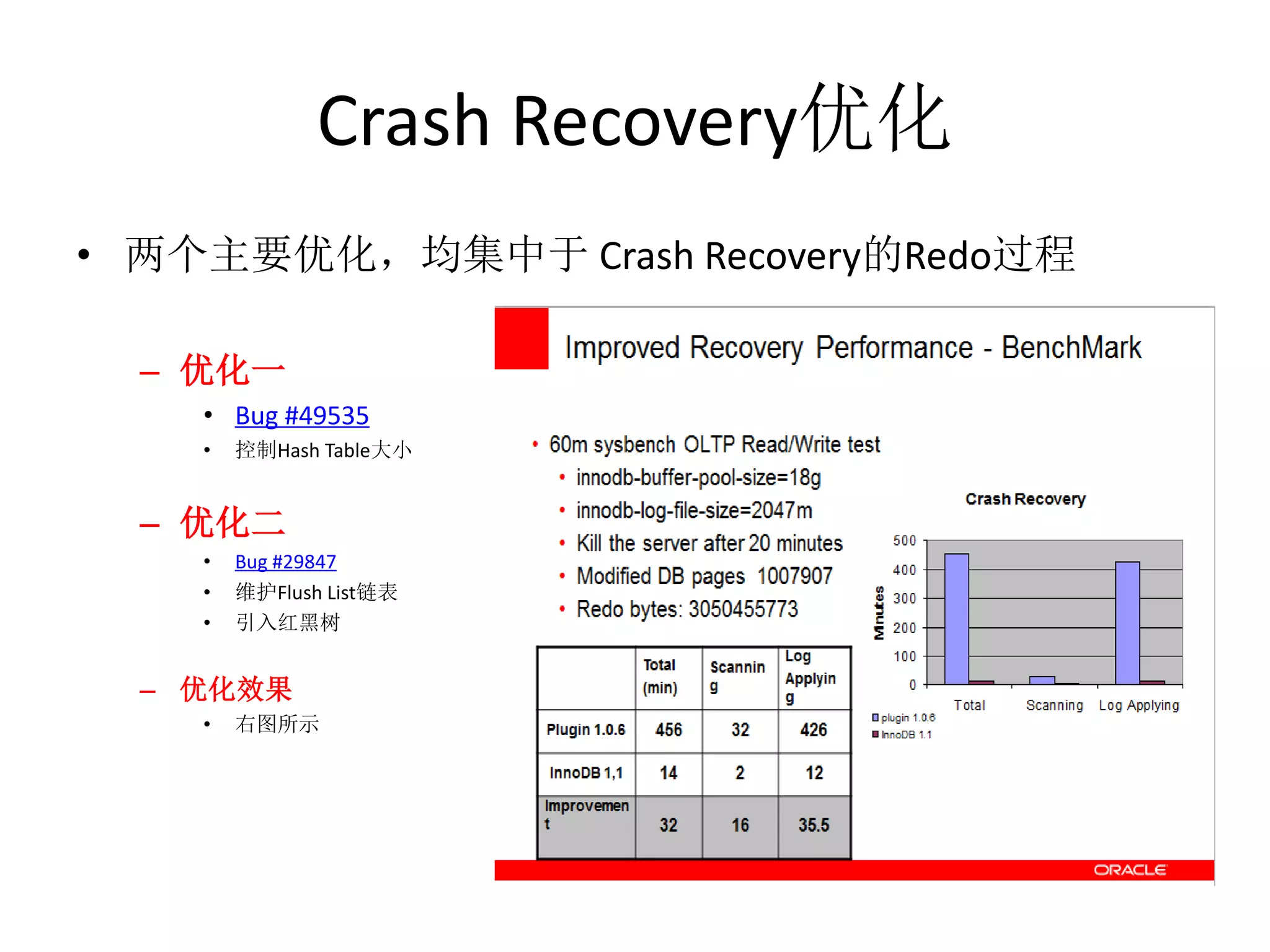 Crash Recovery优化
• 两个主要优化，均集中于 Crash Recovery的Redo过程

  – 优化一
    • Bug #49535
    •   控制Hash Table大小


  – 优化二
    •   Bug #29847
    •   维护Flush List链表
    •   引入红黑树


  – 优化效果
    •   右图所示
 