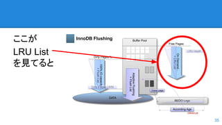 ここが
LRU List
を見てると
35
 
