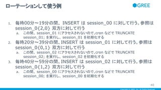 Copyright © GREE, Inc. All Rights Reserved.
1. 毎時00分～19分の間、 INSERT は session_00 に対して行う。参照は
session_0{2,0} 双方に対して行う
a. この間、 session_01 にアクセスされないので、cron などで TRUNCATE
session_01; を実行し、 session_01 を初期化する
2. 毎時20分～39分の間、INSERT は session_01 に対して行う。参照は
session_0{0,1} 双方に対して行う
a. この間、 session_02 にアクセスされないので、cron などで TRUNCATE
session_02; を実行し、 session_02 を初期化する
3. 毎時40分～59分の間、INSERT は session_02 に対して行う。参照は
session_0{1,2} 双方に対して行う
a. この間、 session_00 にアクセスされないので、cron などで TRUNCATE
session_00; を実行し、 session_00 を初期化する
ローテーションして使う例
40
 