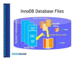 InnoDB Database Files
                               MySQL Data Directory
System tablespace

                                                         InnoDB
                                                          tables
                           internal
                             data                                  .frm files
                          dictionary

                            insert        OR          innodb_file_per_table
                            buffer

                            undo
                            logs
                                                               .ibd files

                     ibdata files
 