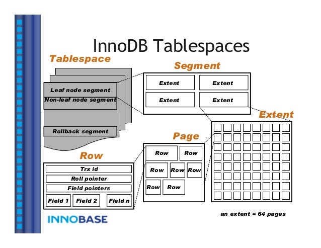 Inno db internals innodb file formats and source code structure