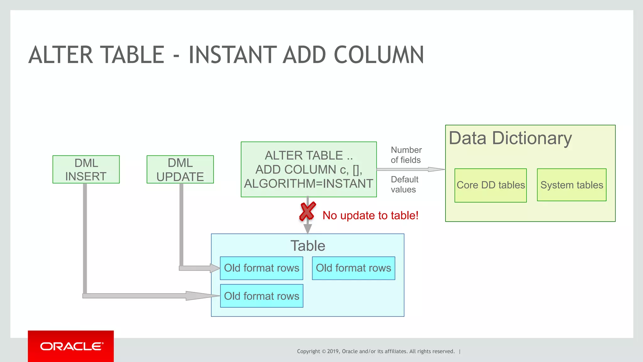 Copyright © 2019, Oracle and/or its affiliates. All rights reserved. |
Table
Old format rows
Old format rows Old format rows
DML
INSERT
DML
UPDATE
ALTER TABLE ..
ADD COLUMN c, [],
ALGORITHM=INSTANT
Data Dictionary
Core DD tables System tables
No update to table!
Number
of fields
Default
values
ALTER TABLE - INSTANT ADD COLUMN
 