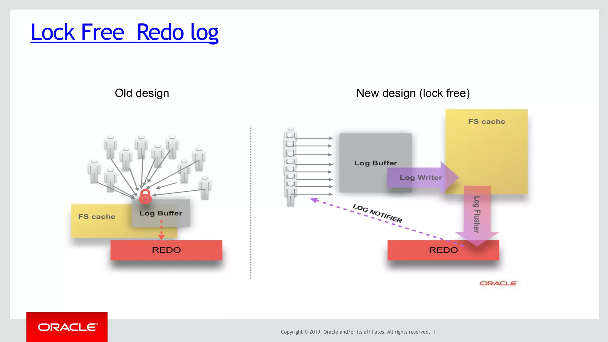 Copyright © 2019, Oracle and/or its affiliates. All rights reserved. |
Lock Free Redo log 
New design (lock free)Old design
 