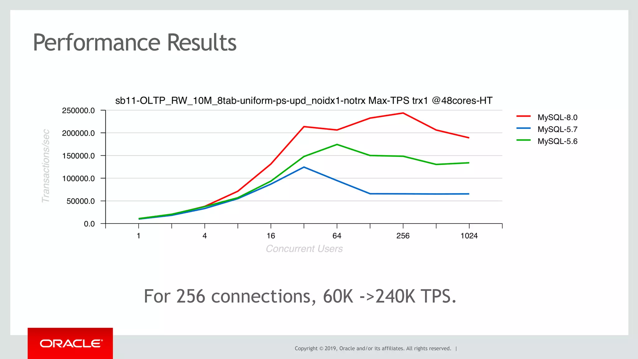 Copyright © 2019, Oracle and/or its affiliates. All rights reserved. |
Performance Results 
For 256 connections, 60K ->240K TPS.
 