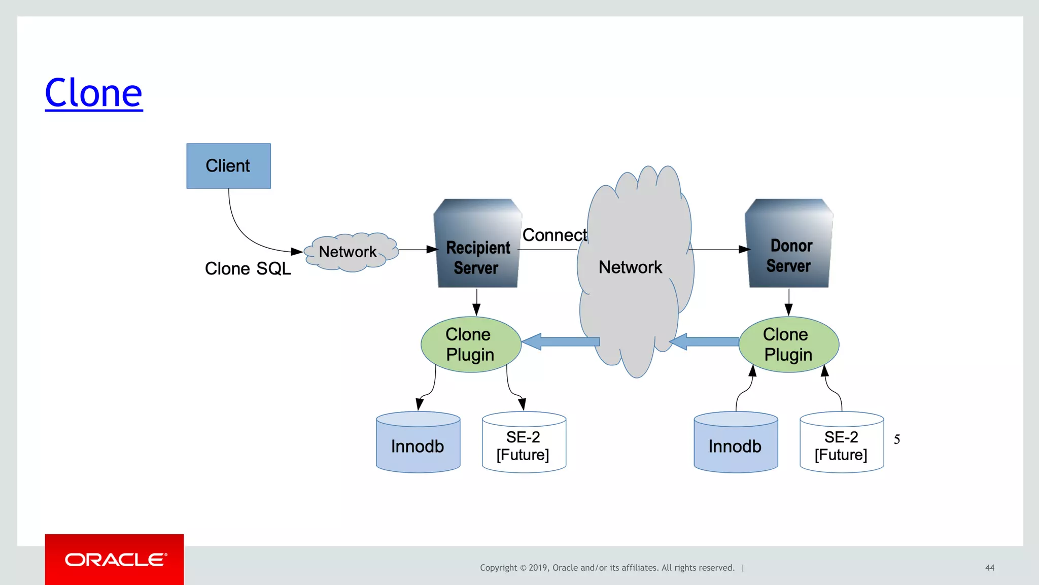 Copyright © 2019, Oracle and/or its affiliates. All rights reserved. |
Clone
44
 