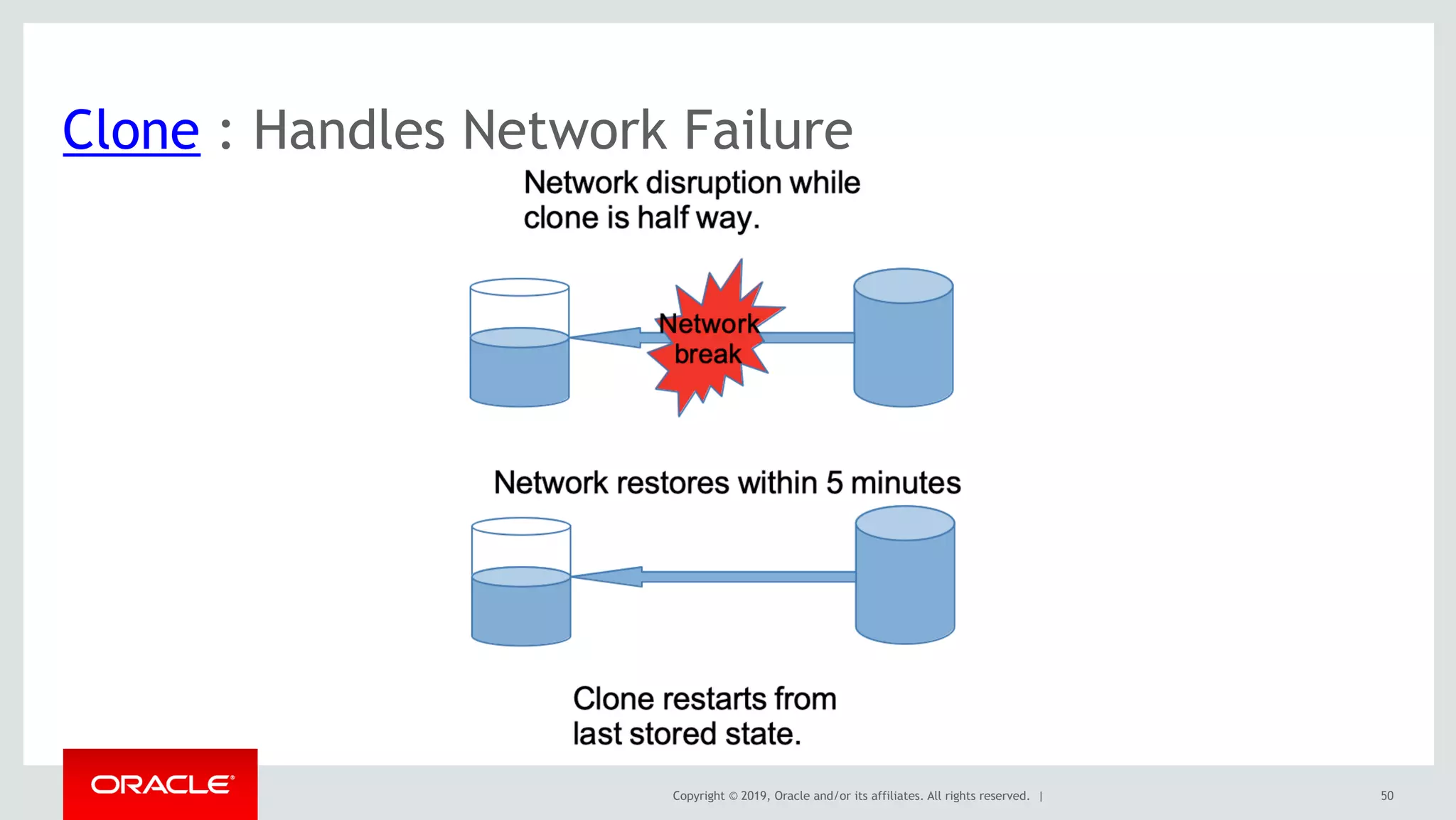 Copyright © 2019, Oracle and/or its affiliates. All rights reserved. |
Clone : Handles Network Failure
50
 