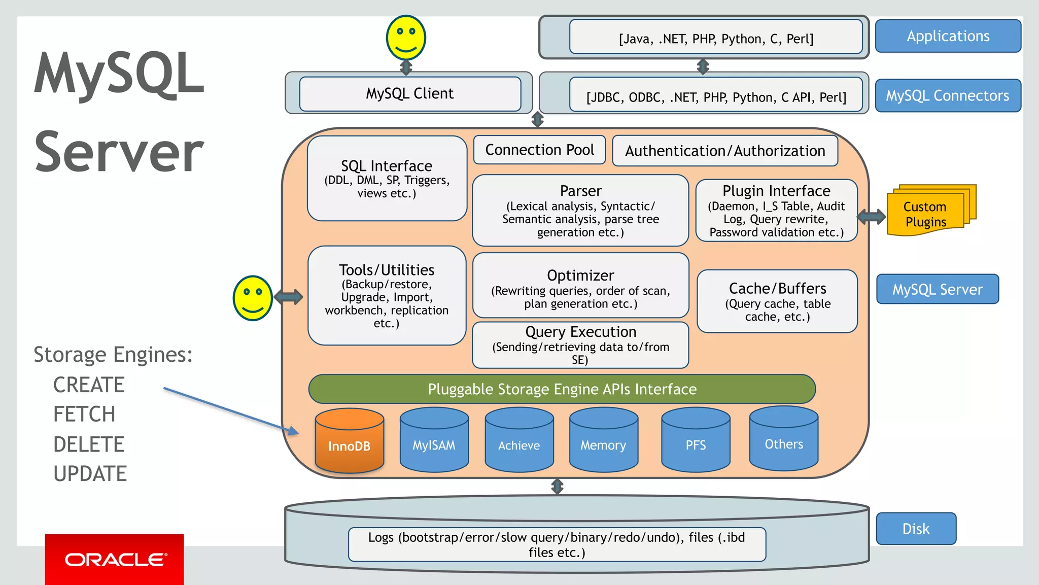 Copyright © 2019, Oracle and/or its affiliates. All rights reserved. |
 
[JDBC, ODBC, .NET, PHP, Python, C API, Perl]
 
 Logs (bootstrap/error/slow query/binary/redo/undo), files (.ibd
files etc.)
[Java, .NET, PHP, Python, C, Perl]
Pluggable Storage Engine APIs Interface
Achieve Memory PFSMyISAM
Connection Pool Authentication/Authorization
SQL Interface
(DDL, DML, SP, Triggers,
views etc.)
Tools/Utilities
(Backup/restore,
Upgrade, Import,
workbench, replication
etc.)
Parser
(Lexical analysis, Syntactic/
Semantic analysis, parse tree
generation etc.)
Optimizer
(Rewriting queries, order of scan,
plan generation etc.)
Others
MySQL Server
MySQL Connectors
Applications
Plugin Interface
(Daemon, I_S Table, Audit
Log, Query rewrite,
Password validation etc.)
Query Execution
(Sending/retrieving data to/from
SE)
Cache/Buffers
(Query cache, table
cache, etc.)
Disk
Custom
Plugins
MySQL Client
InnoDB
Storage Engines:
CREATE 
FETCH
DELETE
UPDATE
MySQL
Server
 