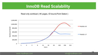 InnoDB Read Scalability
14
Read only workload ( 4K pages, IO bound,Point Select )
 