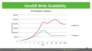 InnoDB Write Scalability
22
R/W Workload ( Updates )
 