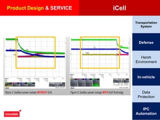 Product Design & SERVICE iCell
Transportation
System
Defense
Harsh
Environment
In-vehicle
Data
Protection
IPC
Automation
 