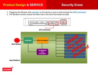 1. Triggering the SEraser with a jumper on the device or give a order through the ATA command.
2. The SEraser function access the flash chip in the drive and erase the data.
InnoRobust
Core
Processor
Micro ProcessorInterface
Host Button
…Confidential Message
…Confidential Message
…Confidential Message
…Confidential Message
…Confidential Message
…Confidential Message
…Confidential Message
…Confidential Message
$%&uidjfl7ieqjro!@k
$%&uidjfl7ieqjro!@k
$%&uidjfl7ieqjro!@k
$%&uidjfl7ieqjro!@k
$%&uidjfl7ieqjro!@k
$%&uidjfl7ieqjro!@k
$%&uidjfl7ieqjro!@k
$%&uidjfl7ieqjro!@k
FFFFFFFFFFFFFFFFFF
FFFFFFFFFFFFFFFFFF
FFFFFFFFFFFFFFFFFF
FFFFFFFFFFFFFFFFFF
FFFFFFFFFFFFFFFFFF
FFFFFFFFFFFFFFFFFF
FFFFFFFFFFFFFFFFFF
FFFFFFFFFFFFFFFFFF
Host Platform
ATA Command
Product Design, SERVICE, Business Model Security EraseProduct Design & SERVICE
 
