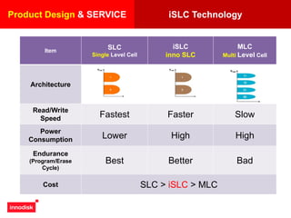 iSLC Technology
Item
SLC
Single Level Cell
iSLC
inno SLC
MLC
Multi Level Cell
Architecture
Read/Write
Speed Fastest Faster Slow
Power
Consumption Lower High High
Endurance
(Program/Erase
Cycle)
Best Better Bad
Cost SLC > iSLC > MLC
Product Design & SERVICE
 