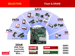 Flash & DRAM
SATA
PCIe
PATA USB
SD
nanoSSD
SELECTION
DRAM
Wide Temp.
Low Profile
Rugged and
More….
DDR1
DDR2
DDR3
DDR4
 
