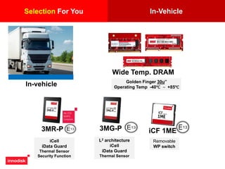 In-VehicleSelection For You
In-vehicle
iCell
iData Guard
Thermal Sensor
Security Function
Removable
WP switch
3MR-P iCF 1ME3MG-P
L2 architecture
iCell
iData Guard
Thermal Sensor
Golden Finger 30u”
Operating Temp -40℃ ~ +85℃
Wide Temp. DRAM
 