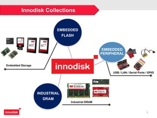 Embedded Storage
5
INDUSTRIAL
DRAM
EMBEDDED
FLASH
Industrial DRAM
USB / LAN / Serial Ports / GPIO
Innodisk Collections
EMBEDDED
PERIPHERAL
 