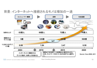 Cisco Consulting Services 12© 2015-2016 Cisco and/or its affiliates. All rights reserved. Cisco Confidential
2003 2010 2015 2020
5億 125億 500億250億
接続される
デバイス数
1人あたりのデバ
イス数
0.08 1.84 6.583.47
世界の人口 63億人 68億人 76億人72億人
Source: Cisco IBSG, 2011
コンシューマー機器 産業 社会基盤
IoT	
インターネットに接続される
デバイス数が、世界人口を超える
現時点で全世界に1.5兆個あると推定されるモノ
の内、ネットワークされているのは約1%に過ぎな
い。	
背景：インターネットへ接続されるモノは増加の一途　	
 