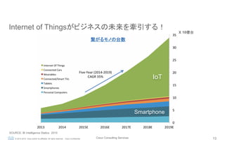 Cisco Consulting Services 13© 2015-2016 Cisco and/or its affiliates. All rights reserved. Cisco Confidential
Internet of Thingsがビジネスの未来を牽引する！	
SOURCE: BI Intelligence Statics　2015	
X 10億台	
IoT	
Smartphone	
繋がるモノの台数	
 