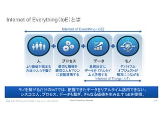 Cisco Consulting Services 14© 2015-2016 Cisco and/or its affiliates. All rights reserved. Cisco Confidential
Internet of Everything（IoE）とは
意思決定に	
データをリアルタイ
ムで活用する	
データ	
デバイスと	
オブジェクトが	
相互につながる	
モノ	
適切な情報を	
適切な人とマシン
に自動連携する	
プロセス	
より価値が高まる
方法で人々を繋ぐ	
人	
Internet of Everything (IoE)	
Internet of Things (IoT)	
モノを繋げるだけのIoTでは、把握できたデータをリアルタイム活用できない。
シスコは人、プロセス、データも繋ぎ、さらなる価値を生み出すIoEを提唱。	
 