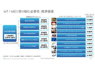Cisco Consulting Services 16© 2015-2016 Cisco and/or its affiliates. All rights reserved. Cisco Confidential
価値創出のドライバー	
IoT / IoEに取り組む必要性：経済価値	
IoEの経済価値
顧客エクスペリエンスの向上
SCM・物流の効率化
イノベーションの加速
従業員の生産性向上
資産の有効利用
SOURCE：　2013、Cisco調査　金額は、10年間(2013～2022)のNPV
2013年からの10年間	
4. コネクテッドゲーミング＆エンターテインメント	
5. 次世代決済手段	
1. スマートファクトリー	
2. コネクテッドマーケティング	
3. イノベーション、タイム・トゥ・マーケット短縮	
6.9兆円	
6.0兆円	
13.9兆円	
10.7兆円	
7.1兆円	
6. スマートグリッド	
7. コネクテッドサプライチェーン	
8. 次世代ワークスタイル	
9. フィジカル／サイバー　セキュリティ	
10. ビジネスプロセスアウトソーシング	
5.8兆円	
4.8兆円	
4.3兆円	
4.2兆円	
2.1兆円	
日本におけるIoEのユースケース	
日本における
経済価値	
1,440兆円
（日本76.1兆円）	
370兆円
(21.3兆円)
270兆円
(18.1兆円)
300兆円
(23.9兆円)
250兆円
(4.6兆円)
250兆円
(8.2兆円)
 