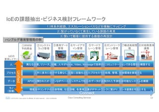 Cisco Consulting Services 17© 2015-2016 Cisco and/or its affiliates. All rights reserved. Cisco Confidential
IoEの
要素レイヤー	
③港湾ゲート
管理	
④ヤードアサ
イン管理	
⑤ヤードク
レーン管理	
⑥ガントリーク
レーン管理	
⑦輸送船舶管
理	
②コンテナト
ラック管理	
①WWW
予約照会	
⑧対地側港湾	
連携
IoEの課題抽出・ビジネス検討フレームワーク	
１）時系列経路、エスカレーションパスなどを横軸にマッピング	
人	
プロセス	
データ	
モノ
（設備）	
積載物やコンテナの内容情報、位置情報、各港湾設備がIPネットワークに繋がり、データ連携を可能とする	
APIが公開されたオープンなIPベースのシステムで相互のデータが連携された予測制御可能なシステムを構築	
人手に多大に依存する事なく、高度に自動化されたプロセスでの処理、管理、制御環境を実現する	
異なる設備、リソース、組織、人々がVoice、Video、Messageで効率的にコミュニケーションできる環境を構築する	
Connect	
Unified	
２）繋がっていなくて発生している課題の発見	
３）繋いで顧客に提供する価値の再設計	
ハンブルグ港湾管理局の例	
 