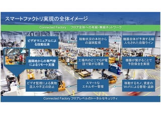 Cisco Confidential 28© 2014 Cisco and/or its affiliates. All rights reserved.
機器自体が予測する擬
人化された自動ライン
Connected Factory フロアレベルのトータルセキュリティ
スマートファクトリ実現の全体イメージ
遠隔地からの専門家
によるリモート支援	
ビデオマニュアルによ
る技能伝承	
機器が繋がることで
予防保全を実現
稼働状況の本社から
の遠隔監視	
移動するモノ、資産の
Wi-Fiによる管理・追跡
ビデオ監視による異物
混入や不正の防止
工場内のどこでもIP電
話で繋がる環境
スマートな
エネルギー管理
Connected Factory ：　フロア全体への有線・無線ネットワーク
 