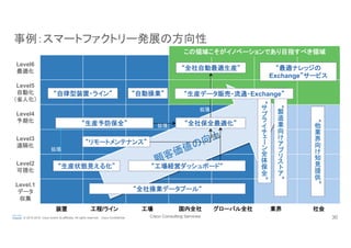 Cisco Consulting Services 30© 2015-2016 Cisco and/or its affiliates. All rights reserved. Cisco Confidential
事例：スマートファクトリー発展の方向性	
Level6
最適化
Level5
自動化
（省人化）	
Level4
予期化
Level3
遠隔化	
Level2
可視化	
Level.1
データ
収集	
装置	
 工程/ライン	
 工場	
 国内全社	
 グローバル全社	
 業界	
 社会	
“全社自動最適生産”	
“
他
業
界
向
知
見
提
供
”
“ー
全
体
保
全
”
“全社操業データプール“	
“自律型装置・ライン”	
 “自動操業”	
“リモートメンテナンス”	
“生産予防保全”	
 “全社保全最適化”	
拡張	
拡張	
統合	
拡張	
“工場経営ダッシュボード“	
“生産状態見える化”	
“
製
造
業
向
”
“生産データ販売・流通・Exchange”	
“最適ナレッジの
Exchange”サービス	
この領域こそがイノベーションであり目指すべき領域	
 