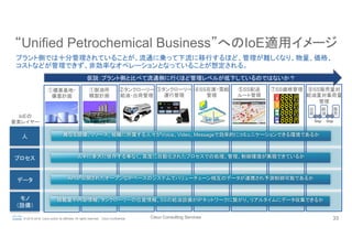 Cisco Consulting Services 33© 2015-2016 Cisco and/or its affiliates. All rights reserved. Cisco Confidential
プラント側では十分管理されていることが、流通に乗って下流に移行するほど、管理が難しくなり、物量、価格、
コストなどが管理できず、非効率なオペレーションとなっていることが想定される。	
“Unified Petrochemical Business”へのIoE適用イメージ	
人	
プロセス	
データ	
モノ
（設備）	
IoEの
要素レイヤー	
③タンクローリー
運行管理	
④SS在庫・需給
管理	
⑤SS配送
ルート管理	
⑦SS価格管理	
②タンクローリー
給油・出荷管理	
①製油所
精製計画	
⑧SS販売量対
給油量対集荷量
管理
①備蓄基地・
備蓄計画	
出
荷
	
給
油
	
販
売
	
Gap	
 Gap	
仮説：プラント側と比べて流通側に行くほど管理レベルが低下しているのではないか？	
積載量や内容情報、タンクローリーの位置情報、SSの給油設備がIPネットワークに繋がり、リアルタイムにデータ収集できるか	
APIが公開されたオープンなIPベースのシステムでバリューチェーン相互のデータが連携され予測制御可能であるか	
人手に多大に依存する事なく、高度に自動化されたプロセスでの処理、管理、制御環境が実現できているか	
異なる設備、リソース、組織に所属する人々がVoice、Video、Messageで効率的にコミュニケーションできる環境であるか	
 