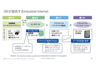 Cisco Consulting Services 40© 2015-2016 Cisco and/or its affiliates. All rights reserved. Cisco Confidential
GEが提供するIndustrial Internet	
SOURCE: ITpro http://itpro.nikkeibp.co.jp/atcl/column/15/032400051/032400001/?ST=iotnext&P=2	
ソフトウェア基盤（Predix）	
データレイク	
• GEソフトウェア部門が
開発するインダストリア
ル・インターネットの共
通プラットフォーム	
• 非構造化データ向けの
格納基盤
• Pivotalと共同開発中
• 取引先の全てのデータ
を流入させ、データの
分析、流通、販売のエ
コシステムを形成	
データの流通・販売	
 